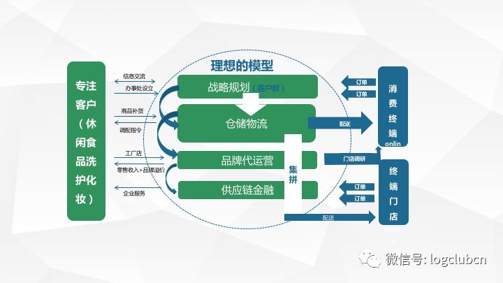 預見新合同物流 | 資深供應鏈運營經理人分享食品合同物流管理要點